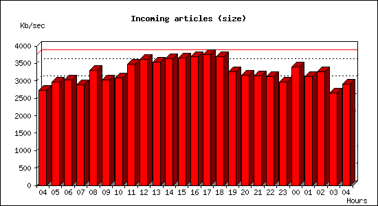 Incoming articles (size)