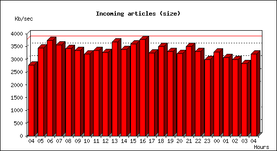 Incoming articles (size)