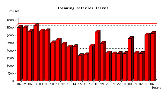Incoming articles (size)