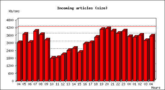 Incoming articles (size)