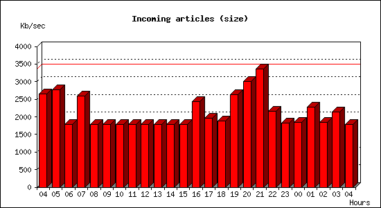 Incoming articles (size)