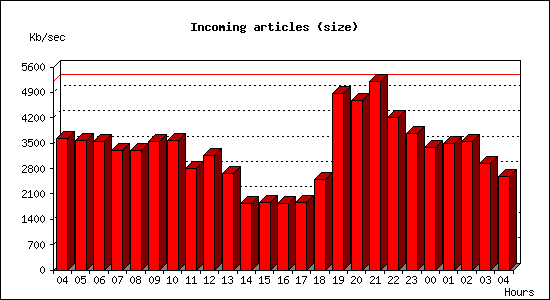 Incoming articles (size)