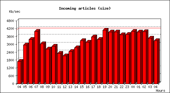 Incoming articles (size)