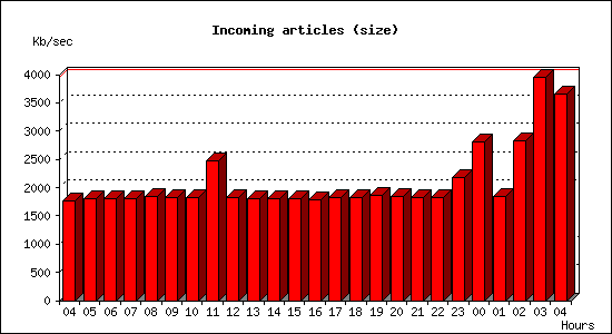Incoming articles (size)