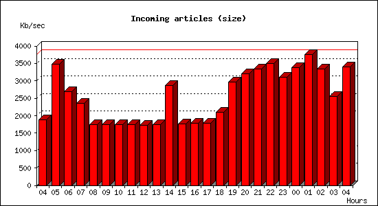 Incoming articles (size)