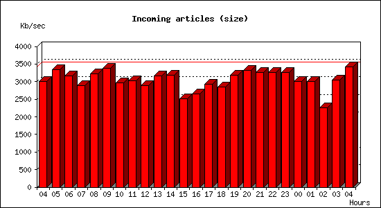 Incoming articles (size)