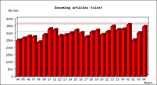 Incoming articles (size)