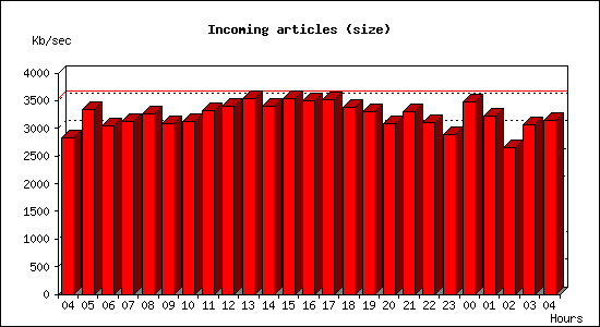 Incoming articles (size)