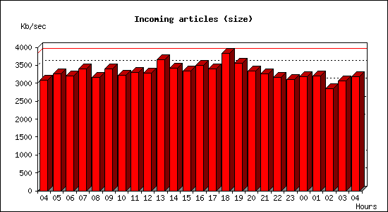 Incoming articles (size)