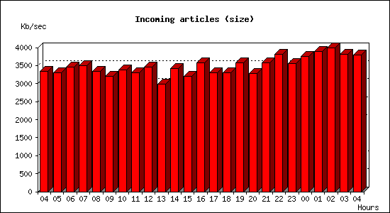 Incoming articles (size)
