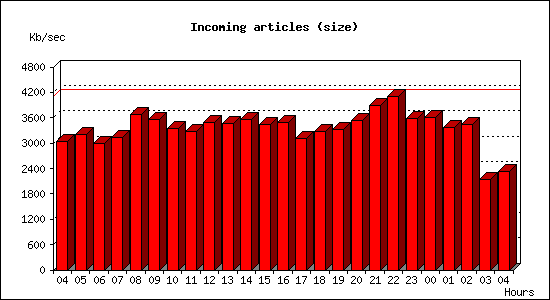 Incoming articles (size)