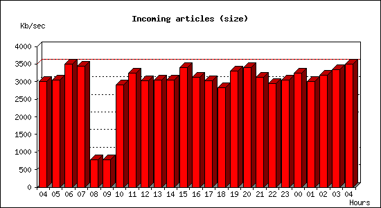Incoming articles (size)