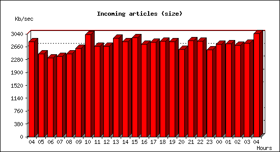 Incoming articles (size)