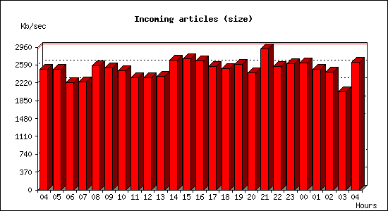 Incoming articles (size)