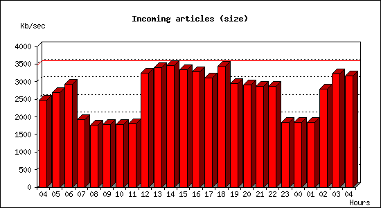 Incoming articles (size)