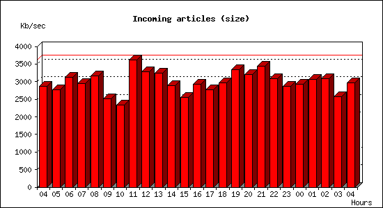 Incoming articles (size)
