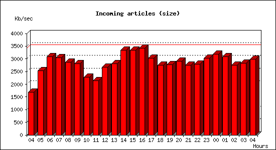 Incoming articles (size)