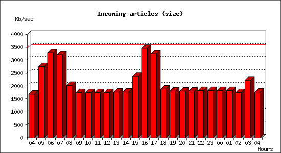 Incoming articles (size)