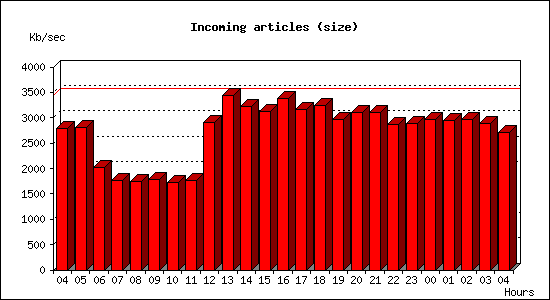 Incoming articles (size)