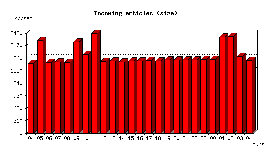 Incoming articles (size)