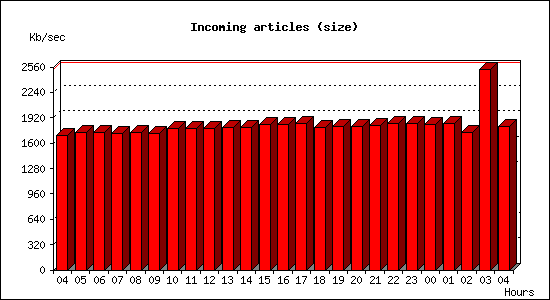 Incoming articles (size)