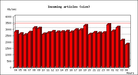 Incoming articles (size)