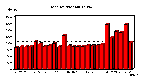 Incoming articles (size)