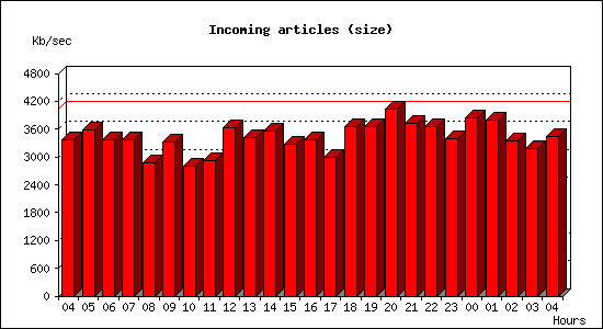 Incoming articles (size)
