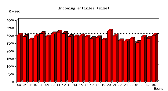 Incoming articles (size)