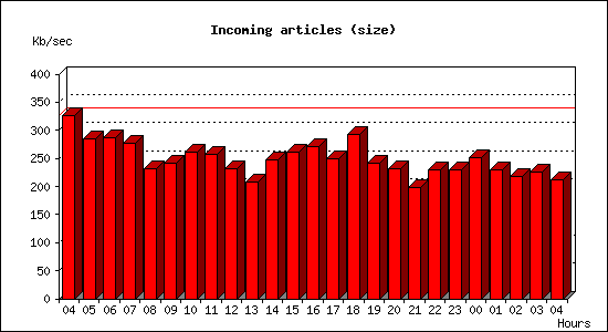 Incoming articles (size)