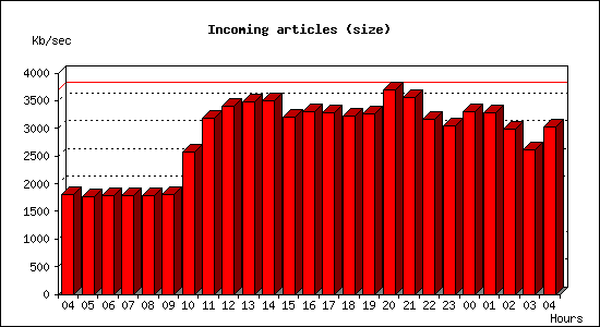 Incoming articles (size)