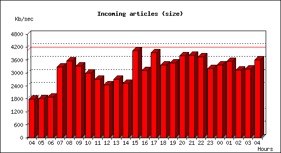 Incoming articles (size)