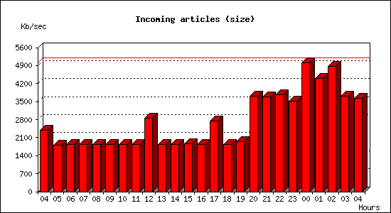 Incoming articles (size)