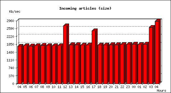 Incoming articles (size)
