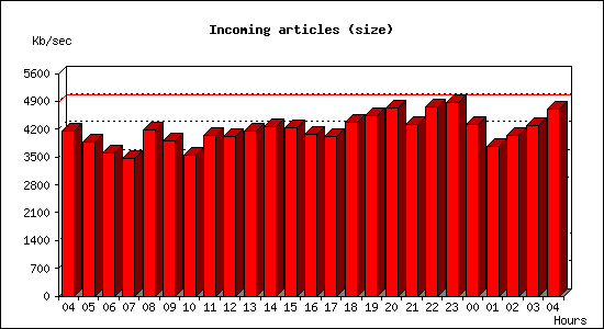 Incoming articles (size)