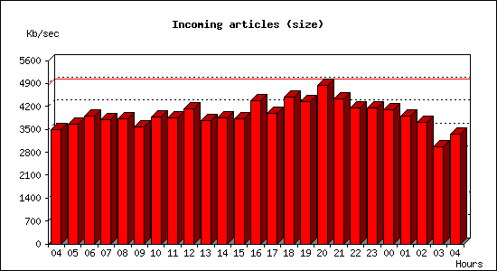 Incoming articles (size)