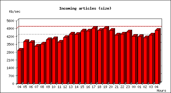 Incoming articles (size)