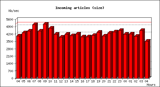 Incoming articles (size)