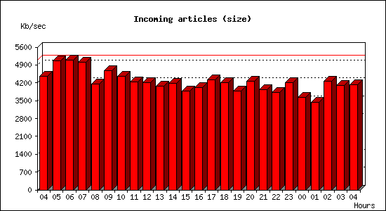 Incoming articles (size)
