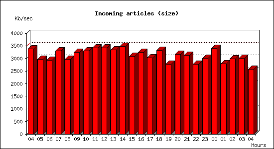 Incoming articles (size)