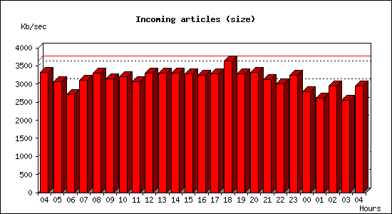 Incoming articles (size)
