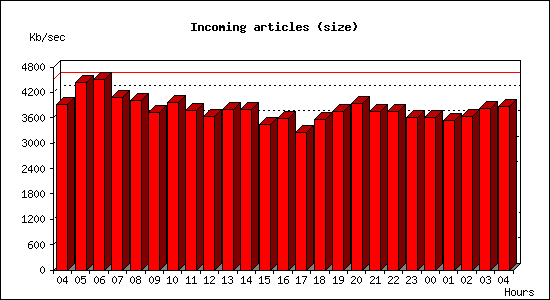 Incoming articles (size)