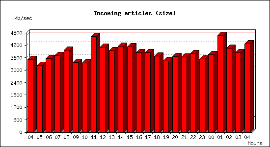 Incoming articles (size)