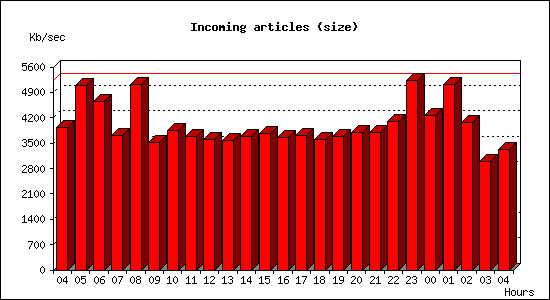Incoming articles (size)