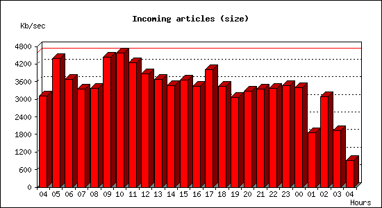 Incoming articles (size)