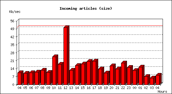 Incoming articles (size)