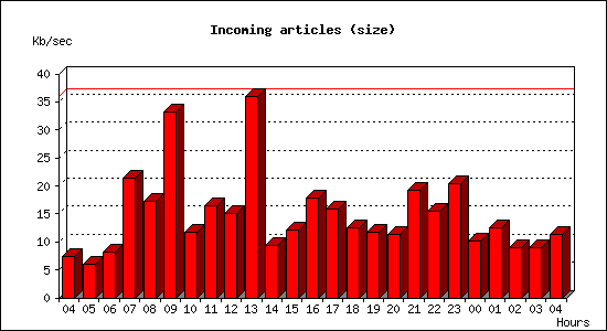 Incoming articles (size)