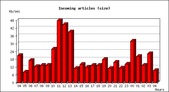 Incoming articles (size)