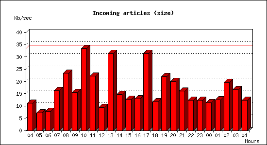 Incoming articles (size)