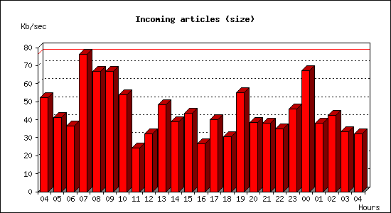 Incoming articles (size)